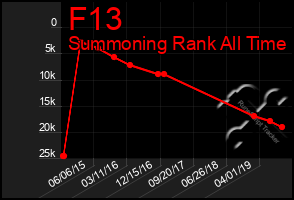 Total Graph of F13