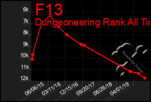 Total Graph of F13