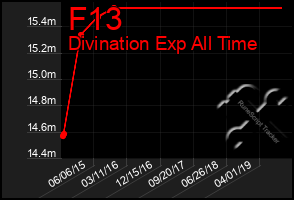 Total Graph of F13