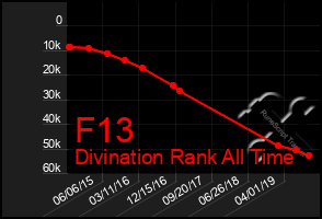 Total Graph of F13