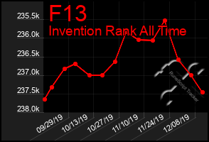 Total Graph of F13