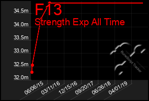 Total Graph of F13