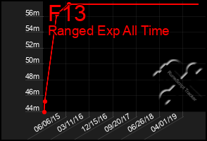 Total Graph of F13