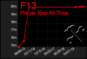 Total Graph of F13