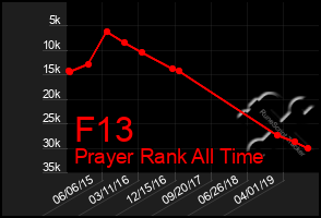 Total Graph of F13