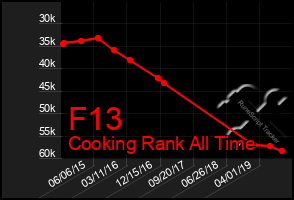 Total Graph of F13