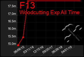 Total Graph of F13