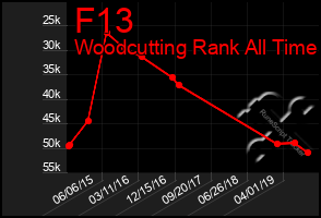 Total Graph of F13