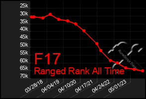 Total Graph of F17