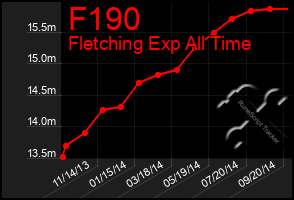 Total Graph of F190