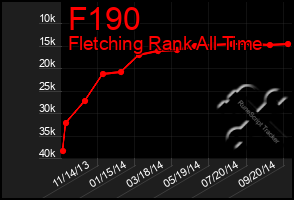 Total Graph of F190