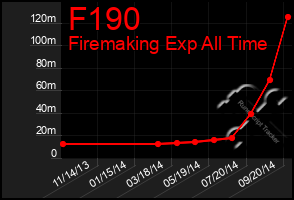 Total Graph of F190