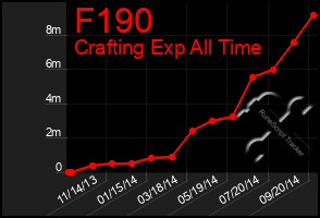 Total Graph of F190