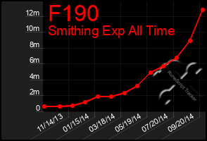 Total Graph of F190