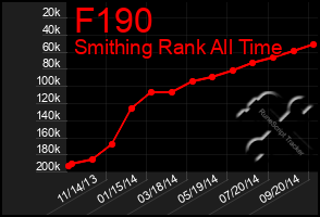 Total Graph of F190