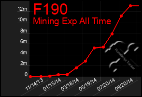 Total Graph of F190