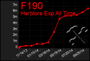 Total Graph of F190