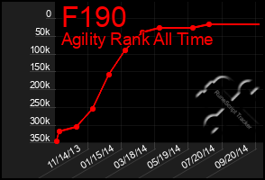 Total Graph of F190