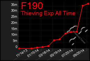 Total Graph of F190