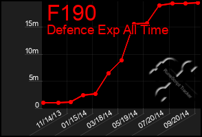 Total Graph of F190