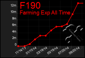 Total Graph of F190