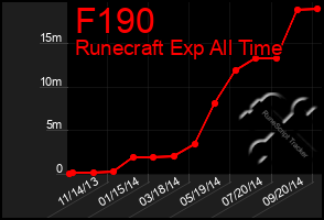 Total Graph of F190