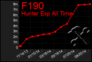 Total Graph of F190