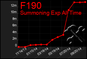 Total Graph of F190