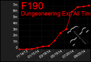 Total Graph of F190