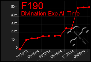 Total Graph of F190