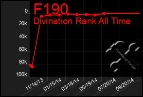 Total Graph of F190