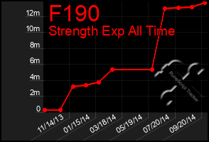 Total Graph of F190