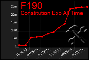 Total Graph of F190