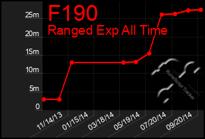 Total Graph of F190