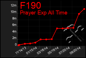 Total Graph of F190