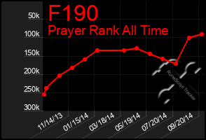 Total Graph of F190