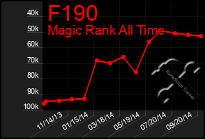 Total Graph of F190