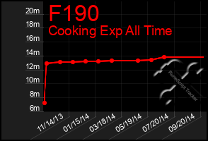 Total Graph of F190