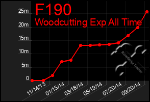 Total Graph of F190