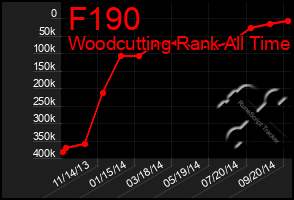 Total Graph of F190