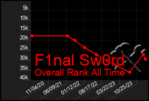 Total Graph of F1nal Sw0rd