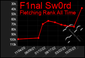 Total Graph of F1nal Sw0rd