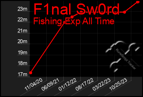 Total Graph of F1nal Sw0rd