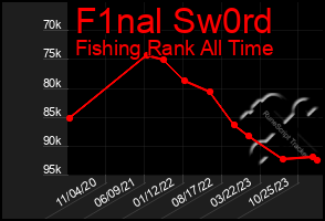 Total Graph of F1nal Sw0rd