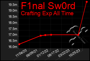 Total Graph of F1nal Sw0rd