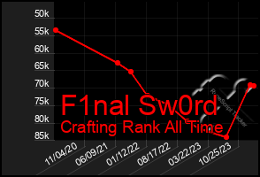 Total Graph of F1nal Sw0rd