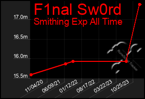 Total Graph of F1nal Sw0rd