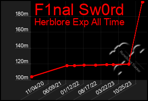 Total Graph of F1nal Sw0rd