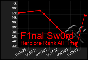 Total Graph of F1nal Sw0rd