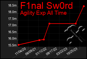 Total Graph of F1nal Sw0rd